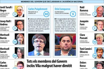 Puigdemont vol declarar a Brussel·les amb 4 consellers i 9 ho faran davant del jutge