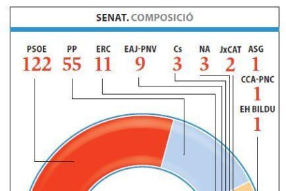 Terremoto en el Senado, que vira del azul al rojo