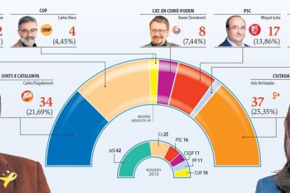 Ciutadans guanya i majoria independentista