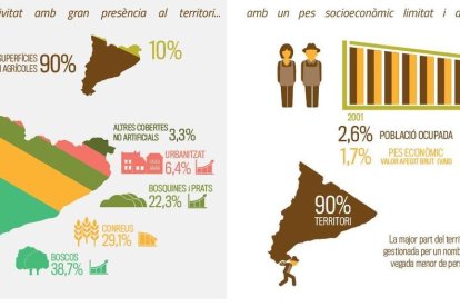 El món rural a Catalunya té un impacte de més de 8 milions d'euros anuals en termes de benestar