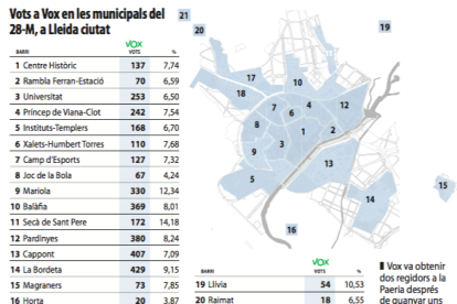 Vots a Vox en les municipals del 28-M a Lleida ciutat