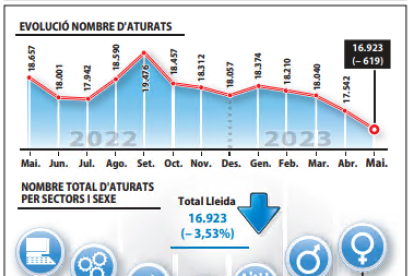 L'atur a Lleida