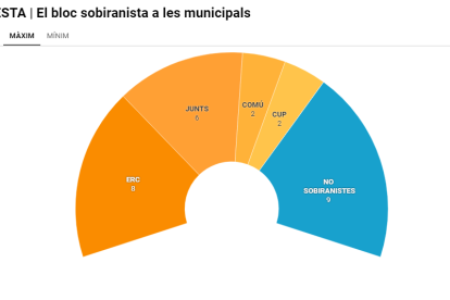 Sumaria, el bloc sobiranista, segons la primera enquesta electoral de SEGRE?