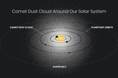 Un estudio de la luz residual en el cielo nocturno ha descubierto un brillo misterioso y omnipresente que se extiende por todo el sistema solar y que se cree que es causado por la luz solar reflejada por el polvo cometario.