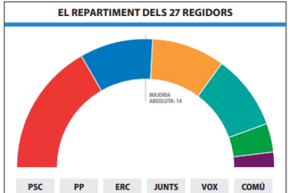 El repartiment dels 27 regidors