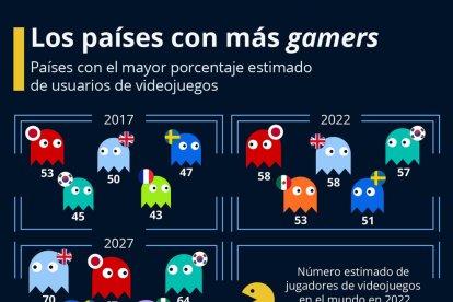 Quins són els països amb més gamers?