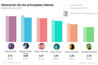 El CIS torna la victòria al PSOE i rebaixa les aspiracions del PP