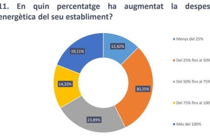 Una de les preguntes de l'enquesta