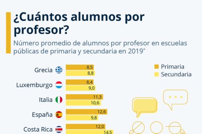 ¿Cuántos alumnos por profesor hay en España?