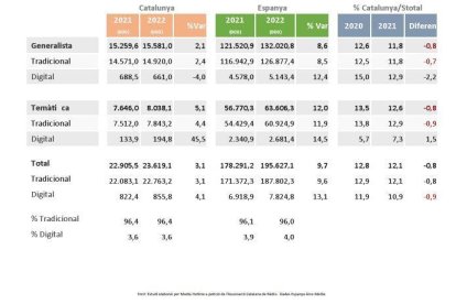 Inversió publicitària de la ràdio a Catalunya en el primer semestre