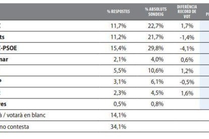 resultats de l'enquesta