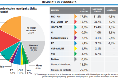 Sondeig electoral