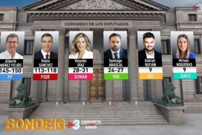 El PP guanyaria les eleccions i podria sumar majoria absoluta amb Vox, segons un sondeig a peu d'urna