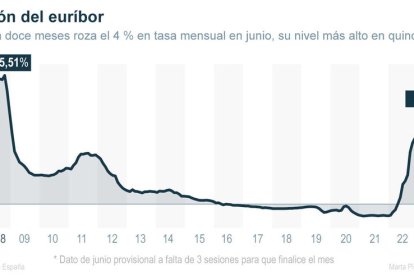 El euríbor roza el 4 % en junio y toca su mayor tasa mensual en 15 años