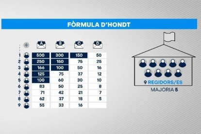 Què és i en què consisteix la Llei d'Hondt?