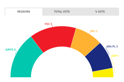 Junts y PSC, rozando el empate en las elecciones municipales en Balaguer, según la encuesta a pie de urna del Grup SEGRE