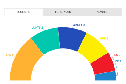 ERC le quitaría la primera posición a Junts en Mollerussa, según la encuesta a pie de urna del Grup SEGRE