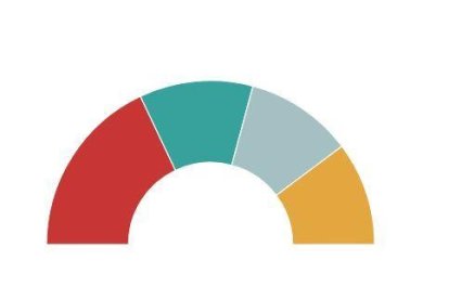 El PSC guanya a Cervera i ERC queda en darrera posició amb dificultats de repetir el pacte actual