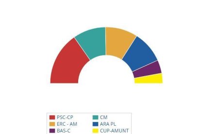 El PSC guanya a Balaguer i ERC perd la majoria absoluta després de quedar en tercera posició