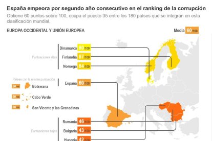 Espanya empitjora per segon any consecutiu en el rànquing de la corrupció