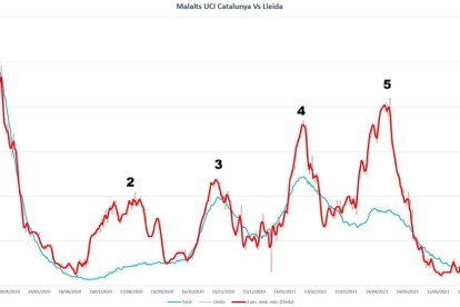 Cinquena o sisena? En quina onada es troba Lleida?