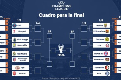 Cuadro de octavos de final de la Champions 2024-2025.