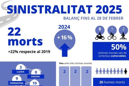 Infografia de la sinistralitat el gener i el febrer de 2025