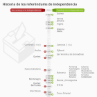 Historia de los referéndums de independencia