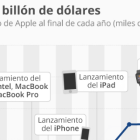 Apple, primera empresa d'EE. UU. en assolir el bilió de dòlars de valoració
