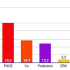 Ciutadans avança el PSOE i ja és segona força a 1,6 punts del PP