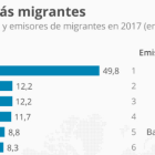 Quins són els països dels quals més persones emigren i els que més acullen?