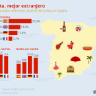 ¿Cuáles son los turistas más rentables para España?
