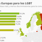 Els millors i pitjors països per a les persones LGBT a Europa