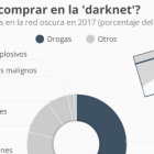 Drogues, la mercaderia més popular en la 'darknet'