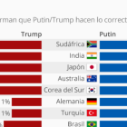 Els espanyols, entre els quals|que menys simpatia tenen per Trump i Putin