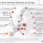 ¿En qué país de Europa la extrema derecha tiene más poder?