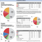 ERC consolidaria la seua hegemonia a Lleida amb dos escons i JxCat i PSC repetirien amb un