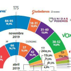 El PSOE volvería a ganar las elecciones, pero necesitaría pactar.