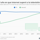 En 2019, el consumo de internet superó al de la televisión
