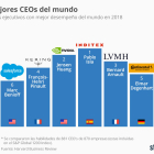 Un español, por segundo año mejor CEO del mundo