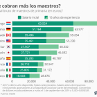¿Cuánto cobran un maestro en España?