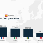 ¿En qué país de Europa residen más refugiados en la actualidad?
