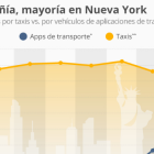 Creix l'ús de les apps en serveis de transport a Nova York