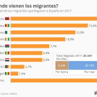 ¿De dónde proceden los migrantes a España?