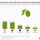 Estados Unidos, principal importador de aceite español fuera de la UE