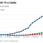 Gràfic actualitzat dels positius per coronavirus a Lleida