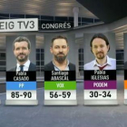 PSOE guanyaria amb 119 escons seguit de PP amb 90 i Vox amb 59, segons un sondeig