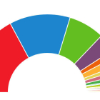 El PSOE guanya les eleccions però no millora els resultats