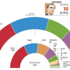 Resultadas Elecciones Generales 10N