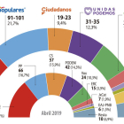 El PSOE s'estanca, el PP i Vox pugen, Unides Podem cau i Cs es desploma
